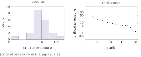   (critical pressure in megapascals)