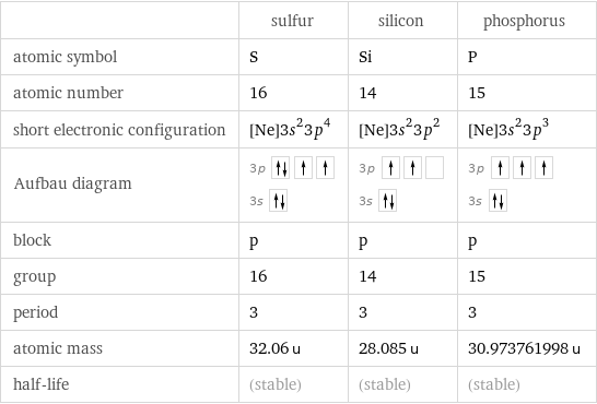  | sulfur | silicon | phosphorus atomic symbol | S | Si | P atomic number | 16 | 14 | 15 short electronic configuration | [Ne]3s^23p^4 | [Ne]3s^23p^2 | [Ne]3s^23p^3 Aufbau diagram | 3p  3s | 3p  3s | 3p  3s  block | p | p | p group | 16 | 14 | 15 period | 3 | 3 | 3 atomic mass | 32.06 u | 28.085 u | 30.973761998 u half-life | (stable) | (stable) | (stable)