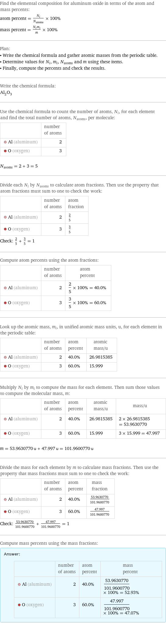 Find the elemental composition for aluminum oxide in terms of the atom and mass percents: atom percent = N_i/N_atoms × 100% mass percent = (N_im_i)/m × 100% Plan: • Write the chemical formula and gather atomic masses from the periodic table. • Determine values for N_i, m_i, N_atoms and m using these items. • Finally, compute the percents and check the results. Write the chemical formula: Al_2O_3 Use the chemical formula to count the number of atoms, N_i, for each element and find the total number of atoms, N_atoms, per molecule:  | number of atoms  Al (aluminum) | 2  O (oxygen) | 3  N_atoms = 2 + 3 = 5 Divide each N_i by N_atoms to calculate atom fractions. Then use the property that atom fractions must sum to one to check the work:  | number of atoms | atom fraction  Al (aluminum) | 2 | 2/5  O (oxygen) | 3 | 3/5 Check: 2/5 + 3/5 = 1 Compute atom percents using the atom fractions:  | number of atoms | atom percent  Al (aluminum) | 2 | 2/5 × 100% = 40.0%  O (oxygen) | 3 | 3/5 × 100% = 60.0% Look up the atomic mass, m_i, in unified atomic mass units, u, for each element in the periodic table:  | number of atoms | atom percent | atomic mass/u  Al (aluminum) | 2 | 40.0% | 26.9815385  O (oxygen) | 3 | 60.0% | 15.999 Multiply N_i by m_i to compute the mass for each element. Then sum those values to compute the molecular mass, m:  | number of atoms | atom percent | atomic mass/u | mass/u  Al (aluminum) | 2 | 40.0% | 26.9815385 | 2 × 26.9815385 = 53.9630770  O (oxygen) | 3 | 60.0% | 15.999 | 3 × 15.999 = 47.997  m = 53.9630770 u + 47.997 u = 101.9600770 u Divide the mass for each element by m to calculate mass fractions. Then use the property that mass fractions must sum to one to check the work:  | number of atoms | atom percent | mass fraction  Al (aluminum) | 2 | 40.0% | 53.9630770/101.9600770  O (oxygen) | 3 | 60.0% | 47.997/101.9600770 Check: 53.9630770/101.9600770 + 47.997/101.9600770 = 1 Compute mass percents using the mass fractions: Answer: |   | | number of atoms | atom percent | mass percent  Al (aluminum) | 2 | 40.0% | 53.9630770/101.9600770 × 100% = 52.93%  O (oxygen) | 3 | 60.0% | 47.997/101.9600770 × 100% = 47.07%