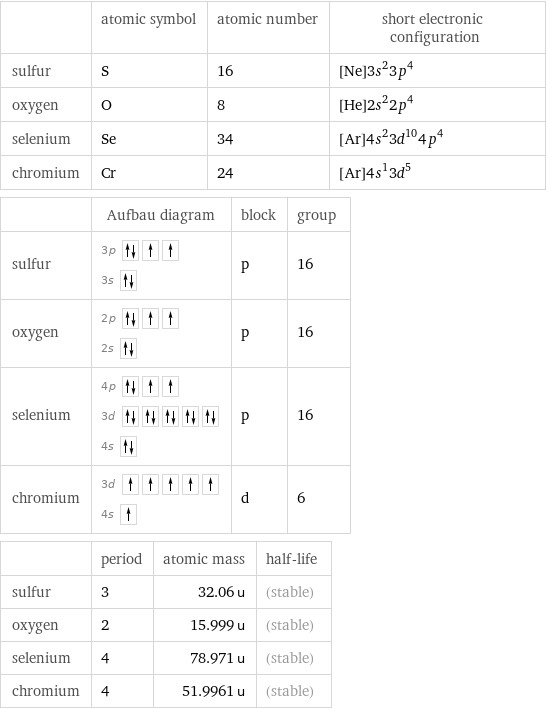  | atomic symbol | atomic number | short electronic configuration sulfur | S | 16 | [Ne]3s^23p^4 oxygen | O | 8 | [He]2s^22p^4 selenium | Se | 34 | [Ar]4s^23d^104p^4 chromium | Cr | 24 | [Ar]4s^13d^5  | Aufbau diagram | block | group sulfur | 3p  3s | p | 16 oxygen | 2p  2s | p | 16 selenium | 4p  3d  4s | p | 16 chromium | 3d  4s | d | 6  | period | atomic mass | half-life sulfur | 3 | 32.06 u | (stable) oxygen | 2 | 15.999 u | (stable) selenium | 4 | 78.971 u | (stable) chromium | 4 | 51.9961 u | (stable)