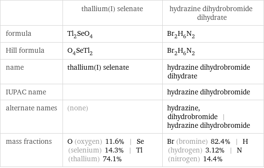 | thallium(I) selenate | hydrazine dihydrobromide dihydrate formula | Tl_2SeO_4 | Br_2H_6N_2 Hill formula | O_4SeTl_2 | Br_2H_6N_2 name | thallium(I) selenate | hydrazine dihydrobromide dihydrate IUPAC name | | hydrazine dihydrobromide alternate names | (none) | hydrazine, dihydrobromide | hydrazine dihydrobromide mass fractions | O (oxygen) 11.6% | Se (selenium) 14.3% | Tl (thallium) 74.1% | Br (bromine) 82.4% | H (hydrogen) 3.12% | N (nitrogen) 14.4%