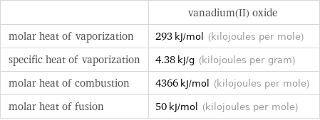  | vanadium(II) oxide molar heat of vaporization | 293 kJ/mol (kilojoules per mole) specific heat of vaporization | 4.38 kJ/g (kilojoules per gram) molar heat of combustion | 4366 kJ/mol (kilojoules per mole) molar heat of fusion | 50 kJ/mol (kilojoules per mole)