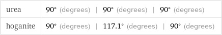 urea | 90° (degrees) | 90° (degrees) | 90° (degrees) hoganite | 90° (degrees) | 117.1° (degrees) | 90° (degrees)
