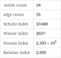 vertex count | 34 edge count | 35 Schultz index | 10400 Wiener index | 2657 Hosoya index | 2.393×10^6 Balaban index | 2.895