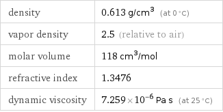 density | 0.613 g/cm^3 (at 0 °C) vapor density | 2.5 (relative to air) molar volume | 118 cm^3/mol refractive index | 1.3476 dynamic viscosity | 7.259×10^-6 Pa s (at 25 °C)