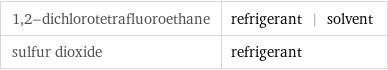 1, 2-dichlorotetrafluoroethane | refrigerant | solvent sulfur dioxide | refrigerant