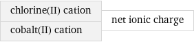 chlorine(II) cation cobalt(II) cation | net ionic charge