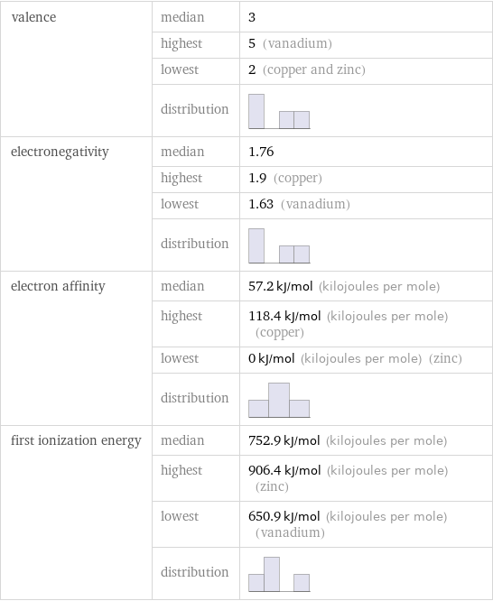 valence | median | 3  | highest | 5 (vanadium)  | lowest | 2 (copper and zinc)  | distribution |  electronegativity | median | 1.76  | highest | 1.9 (copper)  | lowest | 1.63 (vanadium)  | distribution |  electron affinity | median | 57.2 kJ/mol (kilojoules per mole)  | highest | 118.4 kJ/mol (kilojoules per mole) (copper)  | lowest | 0 kJ/mol (kilojoules per mole) (zinc)  | distribution |  first ionization energy | median | 752.9 kJ/mol (kilojoules per mole)  | highest | 906.4 kJ/mol (kilojoules per mole) (zinc)  | lowest | 650.9 kJ/mol (kilojoules per mole) (vanadium)  | distribution | 