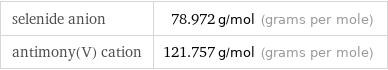 selenide anion | 78.972 g/mol (grams per mole) antimony(V) cation | 121.757 g/mol (grams per mole)