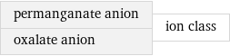 permanganate anion oxalate anion | ion class