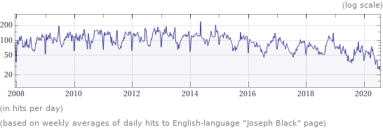 Wikipedia page hits history