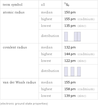 term symbol | all | ^1S_0 atomic radius | median | 150 pm  | highest | 155 pm (cadmium)  | lowest | 135 pm (zinc)  | distribution |  covalent radius | median | 132 pm  | highest | 144 pm (cadmium)  | lowest | 122 pm (zinc)  | distribution |  van der Waals radius | median | 155 pm  | highest | 158 pm (cadmium)  | lowest | 139 pm (zinc) (electronic ground state properties)