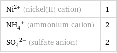 Ni^(2+) (nickel(II) cation) | 1 (NH_4)^+ (ammonium cation) | 2 (SO_4)^(2-) (sulfate anion) | 2