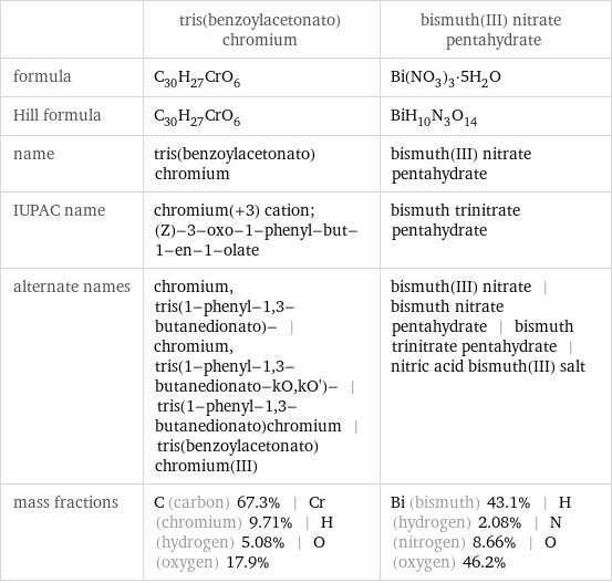  | tris(benzoylacetonato)chromium | bismuth(III) nitrate pentahydrate formula | C_30H_27CrO_6 | Bi(NO_3)_3·5H_2O Hill formula | C_30H_27CrO_6 | BiH_10N_3O_14 name | tris(benzoylacetonato)chromium | bismuth(III) nitrate pentahydrate IUPAC name | chromium(+3) cation; (Z)-3-oxo-1-phenyl-but-1-en-1-olate | bismuth trinitrate pentahydrate alternate names | chromium, tris(1-phenyl-1, 3-butanedionato)- | chromium, tris(1-phenyl-1, 3-butanedionato-kO, kO')- | tris(1-phenyl-1, 3-butanedionato)chromium | tris(benzoylacetonato)chromium(III) | bismuth(III) nitrate | bismuth nitrate pentahydrate | bismuth trinitrate pentahydrate | nitric acid bismuth(III) salt mass fractions | C (carbon) 67.3% | Cr (chromium) 9.71% | H (hydrogen) 5.08% | O (oxygen) 17.9% | Bi (bismuth) 43.1% | H (hydrogen) 2.08% | N (nitrogen) 8.66% | O (oxygen) 46.2%