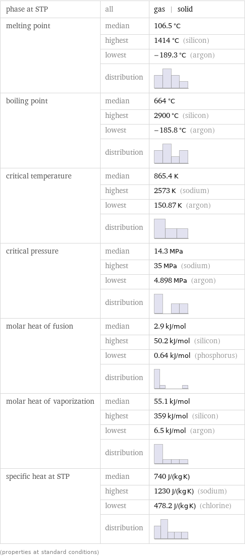phase at STP | all | gas | solid melting point | median | 106.5 °C  | highest | 1414 °C (silicon)  | lowest | -189.3 °C (argon)  | distribution |  boiling point | median | 664 °C  | highest | 2900 °C (silicon)  | lowest | -185.8 °C (argon)  | distribution |  critical temperature | median | 865.4 K  | highest | 2573 K (sodium)  | lowest | 150.87 K (argon)  | distribution |  critical pressure | median | 14.3 MPa  | highest | 35 MPa (sodium)  | lowest | 4.898 MPa (argon)  | distribution |  molar heat of fusion | median | 2.9 kJ/mol  | highest | 50.2 kJ/mol (silicon)  | lowest | 0.64 kJ/mol (phosphorus)  | distribution |  molar heat of vaporization | median | 55.1 kJ/mol  | highest | 359 kJ/mol (silicon)  | lowest | 6.5 kJ/mol (argon)  | distribution |  specific heat at STP | median | 740 J/(kg K)  | highest | 1230 J/(kg K) (sodium)  | lowest | 478.2 J/(kg K) (chlorine)  | distribution |  (properties at standard conditions)