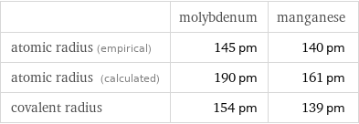  | molybdenum | manganese atomic radius (empirical) | 145 pm | 140 pm atomic radius (calculated) | 190 pm | 161 pm covalent radius | 154 pm | 139 pm