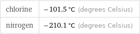 chlorine | -101.5 °C (degrees Celsius) nitrogen | -210.1 °C (degrees Celsius)