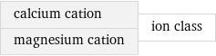 calcium cation magnesium cation | ion class