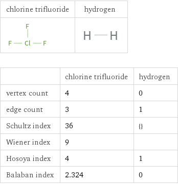   | chlorine trifluoride | hydrogen vertex count | 4 | 0 edge count | 3 | 1 Schultz index | 36 | {} Wiener index | 9 |  Hosoya index | 4 | 1 Balaban index | 2.324 | 0