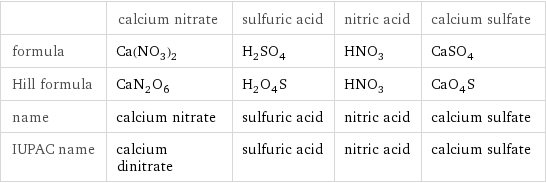  | calcium nitrate | sulfuric acid | nitric acid | calcium sulfate formula | Ca(NO_3)_2 | H_2SO_4 | HNO_3 | CaSO_4 Hill formula | CaN_2O_6 | H_2O_4S | HNO_3 | CaO_4S name | calcium nitrate | sulfuric acid | nitric acid | calcium sulfate IUPAC name | calcium dinitrate | sulfuric acid | nitric acid | calcium sulfate