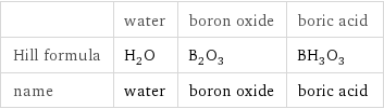  | water | boron oxide | boric acid Hill formula | H_2O | B_2O_3 | BH_3O_3 name | water | boron oxide | boric acid