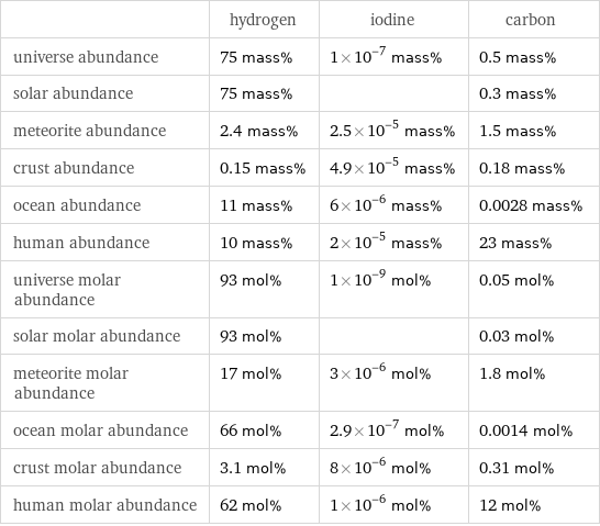  | hydrogen | iodine | carbon universe abundance | 75 mass% | 1×10^-7 mass% | 0.5 mass% solar abundance | 75 mass% | | 0.3 mass% meteorite abundance | 2.4 mass% | 2.5×10^-5 mass% | 1.5 mass% crust abundance | 0.15 mass% | 4.9×10^-5 mass% | 0.18 mass% ocean abundance | 11 mass% | 6×10^-6 mass% | 0.0028 mass% human abundance | 10 mass% | 2×10^-5 mass% | 23 mass% universe molar abundance | 93 mol% | 1×10^-9 mol% | 0.05 mol% solar molar abundance | 93 mol% | | 0.03 mol% meteorite molar abundance | 17 mol% | 3×10^-6 mol% | 1.8 mol% ocean molar abundance | 66 mol% | 2.9×10^-7 mol% | 0.0014 mol% crust molar abundance | 3.1 mol% | 8×10^-6 mol% | 0.31 mol% human molar abundance | 62 mol% | 1×10^-6 mol% | 12 mol%