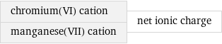 chromium(VI) cation manganese(VII) cation | net ionic charge