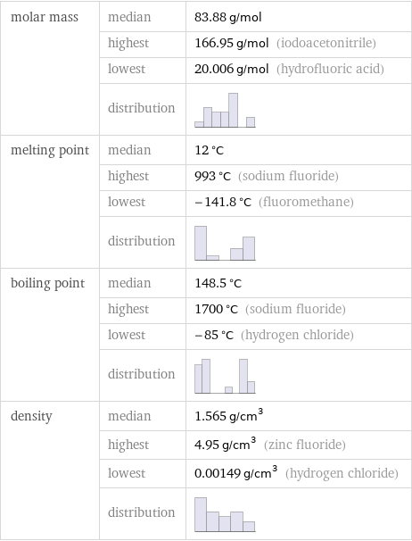 molar mass | median | 83.88 g/mol  | highest | 166.95 g/mol (iodoacetonitrile)  | lowest | 20.006 g/mol (hydrofluoric acid)  | distribution |  melting point | median | 12 °C  | highest | 993 °C (sodium fluoride)  | lowest | -141.8 °C (fluoromethane)  | distribution |  boiling point | median | 148.5 °C  | highest | 1700 °C (sodium fluoride)  | lowest | -85 °C (hydrogen chloride)  | distribution |  density | median | 1.565 g/cm^3  | highest | 4.95 g/cm^3 (zinc fluoride)  | lowest | 0.00149 g/cm^3 (hydrogen chloride)  | distribution | 