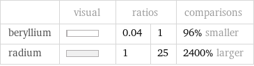  | visual | ratios | | comparisons beryllium | | 0.04 | 1 | 96% smaller radium | | 1 | 25 | 2400% larger