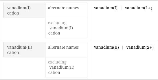vanadium(I) cation | alternate names  | excluding vanadium(I) cation | vanadium(I) | vanadium(1+) vanadium(II) cation | alternate names  | excluding vanadium(II) cation | vanadium(II) | vanadium(2+)