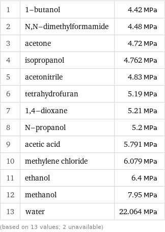 1 | 1-butanol | 4.42 MPa 2 | N, N-dimethylformamide | 4.48 MPa 3 | acetone | 4.72 MPa 4 | isopropanol | 4.762 MPa 5 | acetonitrile | 4.83 MPa 6 | tetrahydrofuran | 5.19 MPa 7 | 1, 4-dioxane | 5.21 MPa 8 | N-propanol | 5.2 MPa 9 | acetic acid | 5.791 MPa 10 | methylene chloride | 6.079 MPa 11 | ethanol | 6.4 MPa 12 | methanol | 7.95 MPa 13 | water | 22.064 MPa (based on 13 values; 2 unavailable)