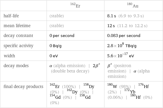  | Er-162 | Au-180 half-life | (stable) | 8.1 s (6.9 to 9.3 s) mean lifetime | (stable) | 12 s (11.2 to 12.2 s) decay constant | 0 per second | 0.083 per second specific activity | 0 Bq/g | 2.8×10^8 TBq/g width | 0 eV | 5.6×10^-17 eV decay modes | α (alpha emission) | 2β^+ (double beta decay) | β^+ (positron emission) | α (alpha emission) final decay products | Er-162 (100%) | Dy-158 (0%) | Dy-162 (0%) | Gd-154 (0%) | Gd-158 (0%) | W-180 (98%) | Hf-176 (2%) | Yb-172 (0.06%) | Hf-180 (0%)