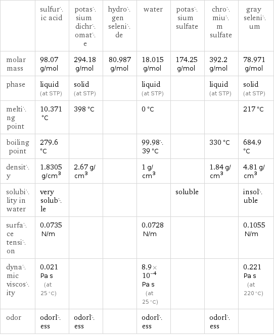  | sulfuric acid | potassium dichromate | hydrogen selenide | water | potassium sulfate | chromium sulfate | gray selenium molar mass | 98.07 g/mol | 294.18 g/mol | 80.987 g/mol | 18.015 g/mol | 174.25 g/mol | 392.2 g/mol | 78.971 g/mol phase | liquid (at STP) | solid (at STP) | | liquid (at STP) | | liquid (at STP) | solid (at STP) melting point | 10.371 °C | 398 °C | | 0 °C | | | 217 °C boiling point | 279.6 °C | | | 99.9839 °C | | 330 °C | 684.9 °C density | 1.8305 g/cm^3 | 2.67 g/cm^3 | | 1 g/cm^3 | | 1.84 g/cm^3 | 4.81 g/cm^3 solubility in water | very soluble | | | | soluble | | insoluble surface tension | 0.0735 N/m | | | 0.0728 N/m | | | 0.1055 N/m dynamic viscosity | 0.021 Pa s (at 25 °C) | | | 8.9×10^-4 Pa s (at 25 °C) | | | 0.221 Pa s (at 220 °C) odor | odorless | odorless | | odorless | | odorless | 