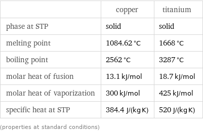  | copper | titanium phase at STP | solid | solid melting point | 1084.62 °C | 1668 °C boiling point | 2562 °C | 3287 °C molar heat of fusion | 13.1 kJ/mol | 18.7 kJ/mol molar heat of vaporization | 300 kJ/mol | 425 kJ/mol specific heat at STP | 384.4 J/(kg K) | 520 J/(kg K) (properties at standard conditions)