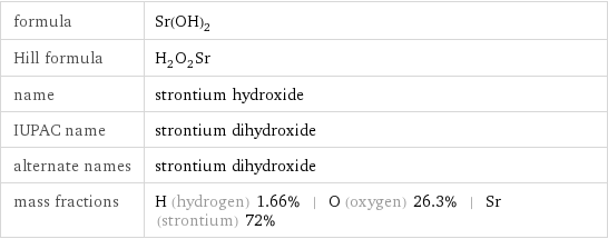formula | Sr(OH)_2 Hill formula | H_2O_2Sr name | strontium hydroxide IUPAC name | strontium dihydroxide alternate names | strontium dihydroxide mass fractions | H (hydrogen) 1.66% | O (oxygen) 26.3% | Sr (strontium) 72%