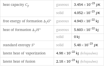 heat capacity C_p | gaseous | 3.454×10^-23 J/K  | solid | 4.052×10^-23 J/K free energy of formation Δ_fG° | gaseous | 4.943×10^-22 kJ heat of formation Δ_fH° | gaseous | 5.603×10^-22 kJ  | solid | 0 kJ standard entropy S° | solid | 5.48×10^-23 J/K latent heat of vaporization | 4.98×10^-22 kJ (kilojoules) |  latent heat of fusion | 2.18×10^-23 kJ (kilojoules) |  