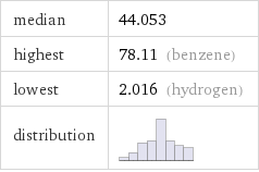 median | 44.053 highest | 78.11 (benzene) lowest | 2.016 (hydrogen) distribution | 