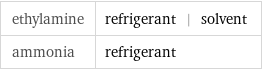 ethylamine | refrigerant | solvent ammonia | refrigerant