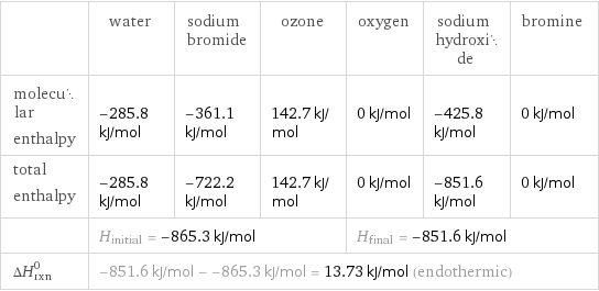  | water | sodium bromide | ozone | oxygen | sodium hydroxide | bromine molecular enthalpy | -285.8 kJ/mol | -361.1 kJ/mol | 142.7 kJ/mol | 0 kJ/mol | -425.8 kJ/mol | 0 kJ/mol total enthalpy | -285.8 kJ/mol | -722.2 kJ/mol | 142.7 kJ/mol | 0 kJ/mol | -851.6 kJ/mol | 0 kJ/mol  | H_initial = -865.3 kJ/mol | | | H_final = -851.6 kJ/mol | |  ΔH_rxn^0 | -851.6 kJ/mol - -865.3 kJ/mol = 13.73 kJ/mol (endothermic) | | | | |  