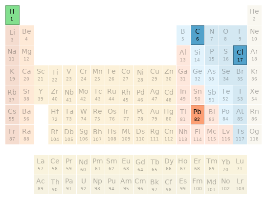 Periodic table location