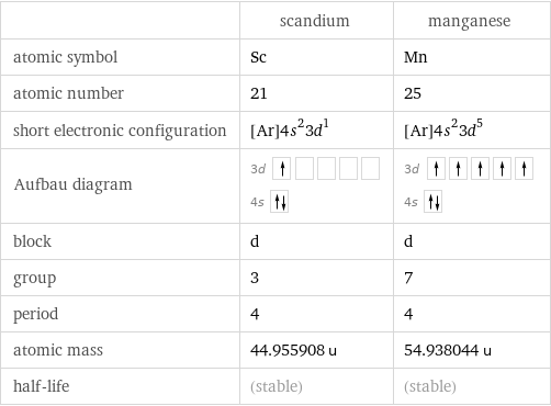  | scandium | manganese atomic symbol | Sc | Mn atomic number | 21 | 25 short electronic configuration | [Ar]4s^23d^1 | [Ar]4s^23d^5 Aufbau diagram | 3d  4s | 3d  4s  block | d | d group | 3 | 7 period | 4 | 4 atomic mass | 44.955908 u | 54.938044 u half-life | (stable) | (stable)