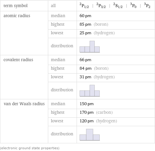 term symbol | all | ^2P_(1/2) | ^2P_(3/2) | ^2S_(1/2) | ^3P_0 | ^3P_2 atomic radius | median | 60 pm  | highest | 85 pm (boron)  | lowest | 25 pm (hydrogen)  | distribution |  covalent radius | median | 66 pm  | highest | 84 pm (boron)  | lowest | 31 pm (hydrogen)  | distribution |  van der Waals radius | median | 150 pm  | highest | 170 pm (carbon)  | lowest | 120 pm (hydrogen)  | distribution |  (electronic ground state properties)