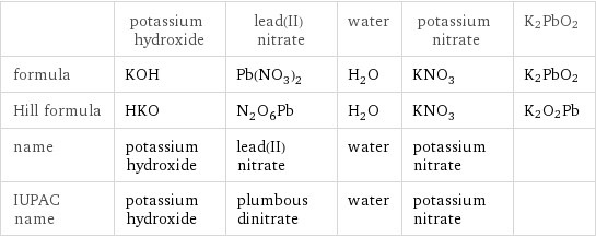  | potassium hydroxide | lead(II) nitrate | water | potassium nitrate | K2PbO2 formula | KOH | Pb(NO_3)_2 | H_2O | KNO_3 | K2PbO2 Hill formula | HKO | N_2O_6Pb | H_2O | KNO_3 | K2O2Pb name | potassium hydroxide | lead(II) nitrate | water | potassium nitrate |  IUPAC name | potassium hydroxide | plumbous dinitrate | water | potassium nitrate | 