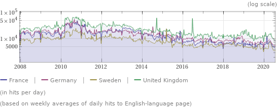 Wikipedia page hits history