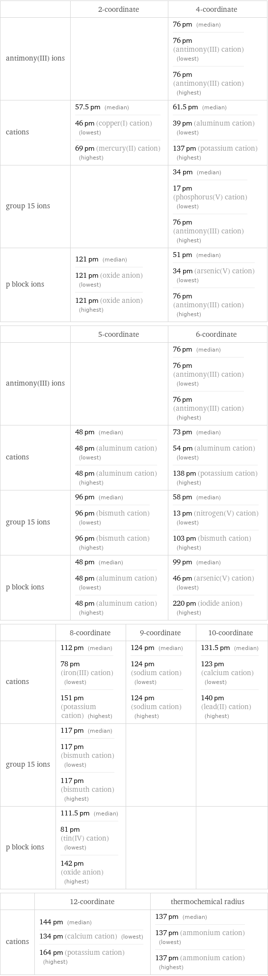  | 2-coordinate | 4-coordinate antimony(III) ions | | 76 pm (median) 76 pm (antimony(III) cation) (lowest) 76 pm (antimony(III) cation) (highest) cations | 57.5 pm (median) 46 pm (copper(I) cation) (lowest) 69 pm (mercury(II) cation) (highest) | 61.5 pm (median) 39 pm (aluminum cation) (lowest) 137 pm (potassium cation) (highest) group 15 ions | | 34 pm (median) 17 pm (phosphorus(V) cation) (lowest) 76 pm (antimony(III) cation) (highest) p block ions | 121 pm (median) 121 pm (oxide anion) (lowest) 121 pm (oxide anion) (highest) | 51 pm (median) 34 pm (arsenic(V) cation) (lowest) 76 pm (antimony(III) cation) (highest)  | 5-coordinate | 6-coordinate antimony(III) ions | | 76 pm (median) 76 pm (antimony(III) cation) (lowest) 76 pm (antimony(III) cation) (highest) cations | 48 pm (median) 48 pm (aluminum cation) (lowest) 48 pm (aluminum cation) (highest) | 73 pm (median) 54 pm (aluminum cation) (lowest) 138 pm (potassium cation) (highest) group 15 ions | 96 pm (median) 96 pm (bismuth cation) (lowest) 96 pm (bismuth cation) (highest) | 58 pm (median) 13 pm (nitrogen(V) cation) (lowest) 103 pm (bismuth cation) (highest) p block ions | 48 pm (median) 48 pm (aluminum cation) (lowest) 48 pm (aluminum cation) (highest) | 99 pm (median) 46 pm (arsenic(V) cation) (lowest) 220 pm (iodide anion) (highest)  | 8-coordinate | 9-coordinate | 10-coordinate cations | 112 pm (median) 78 pm (iron(III) cation) (lowest) 151 pm (potassium cation) (highest) | 124 pm (median) 124 pm (sodium cation) (lowest) 124 pm (sodium cation) (highest) | 131.5 pm (median) 123 pm (calcium cation) (lowest) 140 pm (lead(II) cation) (highest) group 15 ions | 117 pm (median) 117 pm (bismuth cation) (lowest) 117 pm (bismuth cation) (highest) | |  p block ions | 111.5 pm (median) 81 pm (tin(IV) cation) (lowest) 142 pm (oxide anion) (highest) | |   | 12-coordinate | thermochemical radius cations | 144 pm (median) 134 pm (calcium cation) (lowest) 164 pm (potassium cation) (highest) | 137 pm (median) 137 pm (ammonium cation) (lowest) 137 pm (ammonium cation) (highest)