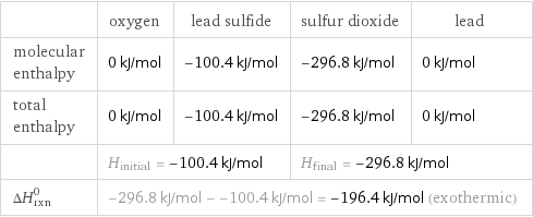  | oxygen | lead sulfide | sulfur dioxide | lead molecular enthalpy | 0 kJ/mol | -100.4 kJ/mol | -296.8 kJ/mol | 0 kJ/mol total enthalpy | 0 kJ/mol | -100.4 kJ/mol | -296.8 kJ/mol | 0 kJ/mol  | H_initial = -100.4 kJ/mol | | H_final = -296.8 kJ/mol |  ΔH_rxn^0 | -296.8 kJ/mol - -100.4 kJ/mol = -196.4 kJ/mol (exothermic) | | |  