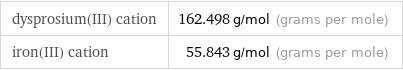 dysprosium(III) cation | 162.498 g/mol (grams per mole) iron(III) cation | 55.843 g/mol (grams per mole)