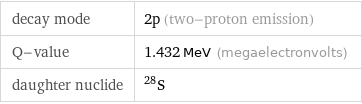 decay mode | 2p (two-proton emission) Q-value | 1.432 MeV (megaelectronvolts) daughter nuclide | S-28