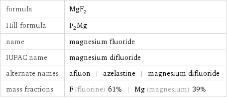 formula | MgF_2 Hill formula | F_2Mg name | magnesium fluoride IUPAC name | magnesium difluoride alternate names | afluon | azelastine | magnesium difluoride mass fractions | F (fluorine) 61% | Mg (magnesium) 39%