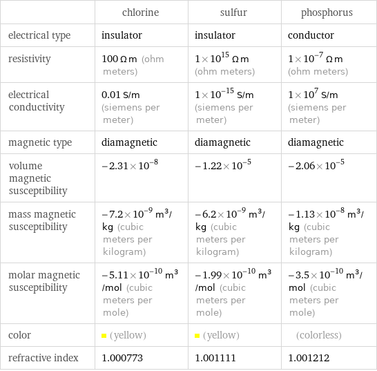  | chlorine | sulfur | phosphorus electrical type | insulator | insulator | conductor resistivity | 100 Ω m (ohm meters) | 1×10^15 Ω m (ohm meters) | 1×10^-7 Ω m (ohm meters) electrical conductivity | 0.01 S/m (siemens per meter) | 1×10^-15 S/m (siemens per meter) | 1×10^7 S/m (siemens per meter) magnetic type | diamagnetic | diamagnetic | diamagnetic volume magnetic susceptibility | -2.31×10^-8 | -1.22×10^-5 | -2.06×10^-5 mass magnetic susceptibility | -7.2×10^-9 m^3/kg (cubic meters per kilogram) | -6.2×10^-9 m^3/kg (cubic meters per kilogram) | -1.13×10^-8 m^3/kg (cubic meters per kilogram) molar magnetic susceptibility | -5.11×10^-10 m^3/mol (cubic meters per mole) | -1.99×10^-10 m^3/mol (cubic meters per mole) | -3.5×10^-10 m^3/mol (cubic meters per mole) color | (yellow) | (yellow) | (colorless) refractive index | 1.000773 | 1.001111 | 1.001212